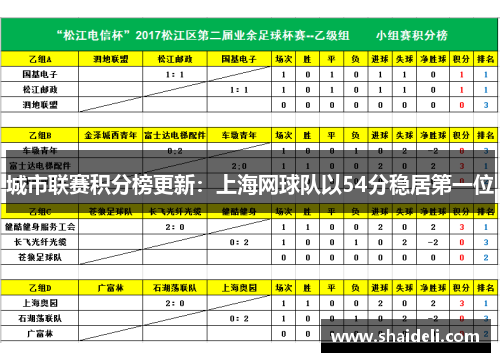 城市联赛积分榜更新：上海网球队以54分稳居第一位